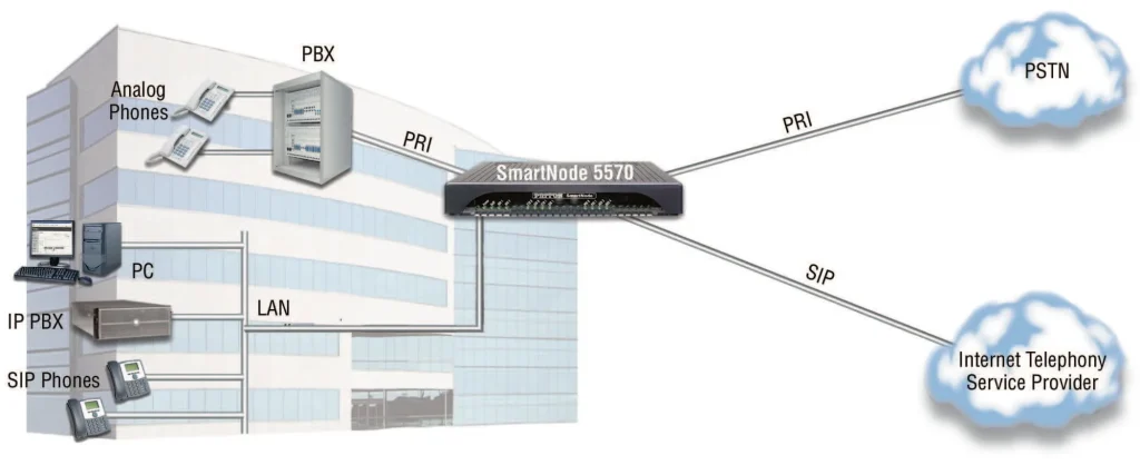 تفاوت SIP Trunk با تکنولوژی های قدیمی (PRI و PSTN)