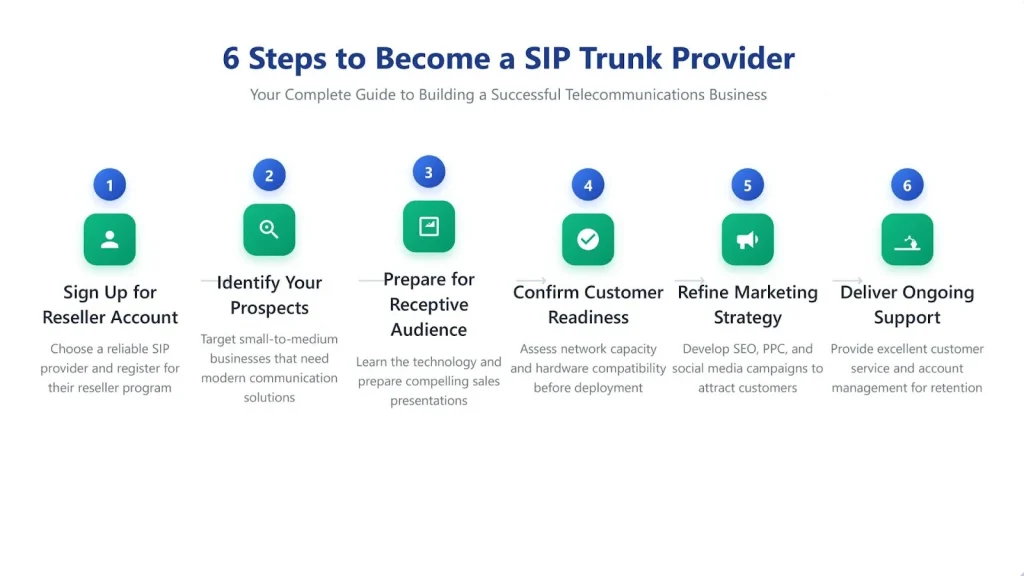 نکات مهم در راه اندازی SIP Trunk