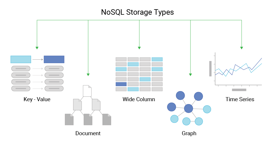 تفاوت SQL و NoSQL و کاربرد هرکدام چیست؟ 4 پایگاه داده غیر رابطه ای NoSQL