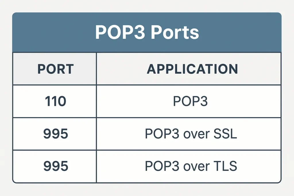 پورت های ایمیل IMAP، POP3 و SMTP چه کاربردی دارند؟ 2 پروتکل POP3 و پورت های ایمیل آن EinsIT.ir